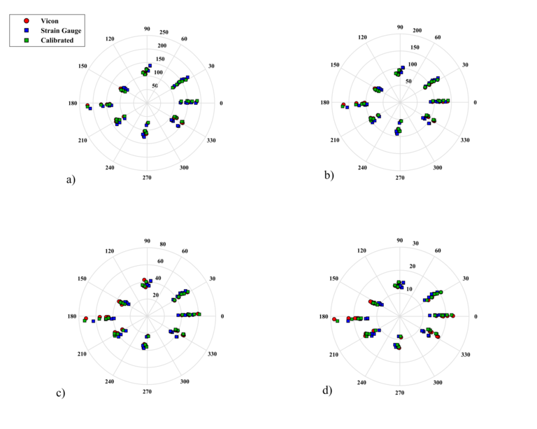 Results of directional calibration, showing KSS data matching motion capture measurements