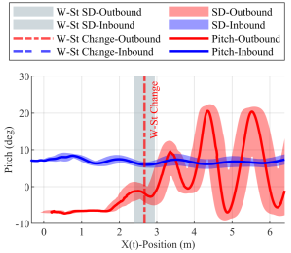 A graph comparing the motions of an amphibious vehicle during inbound and outbound transits