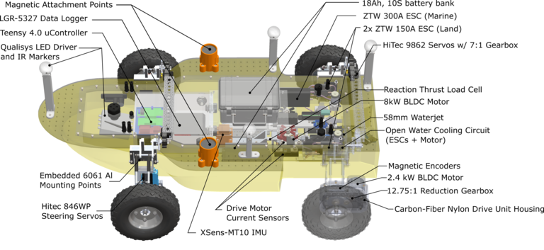 Annotated drawing of amphibious robot