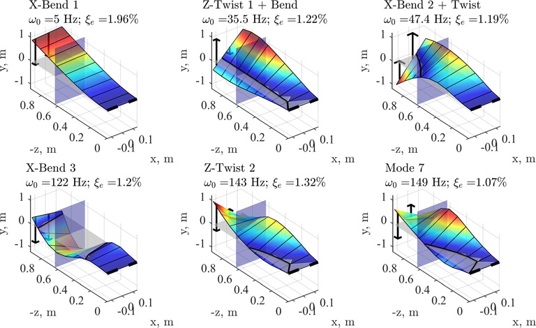 Plot showing mode shapes of a partially submerged hydrofoil